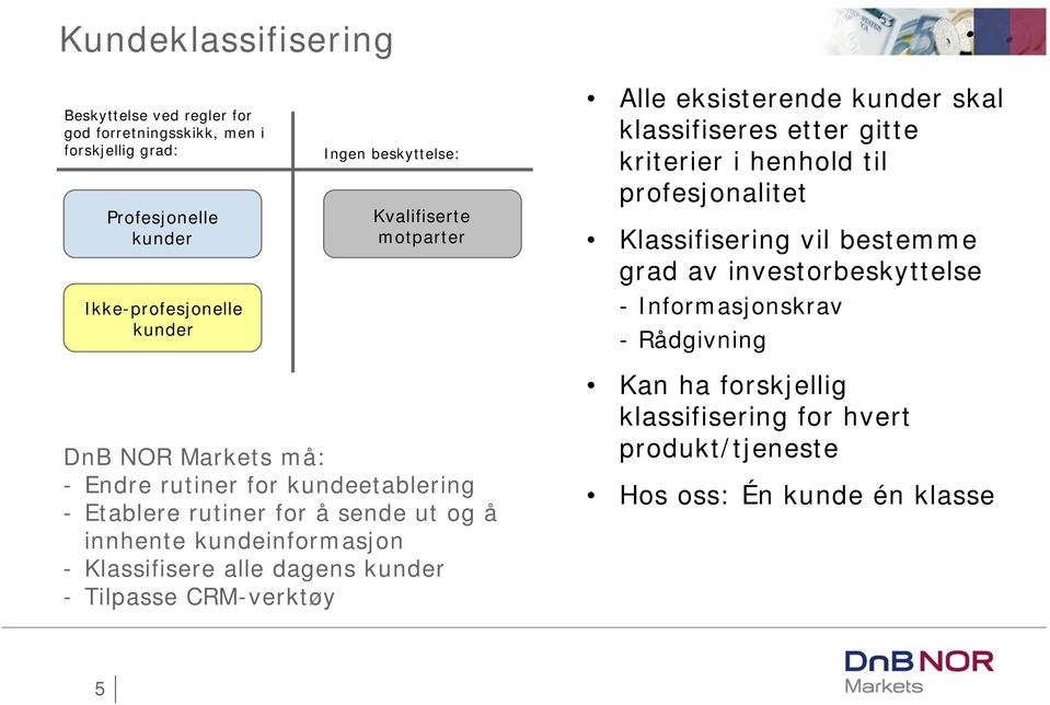 investorbeskyttelse - Informasjonskrav - Rådgivning DnB NOR Markets må: - Endre rutiner for kundeetablering - Etablere rutiner for å sende ut og å innhente