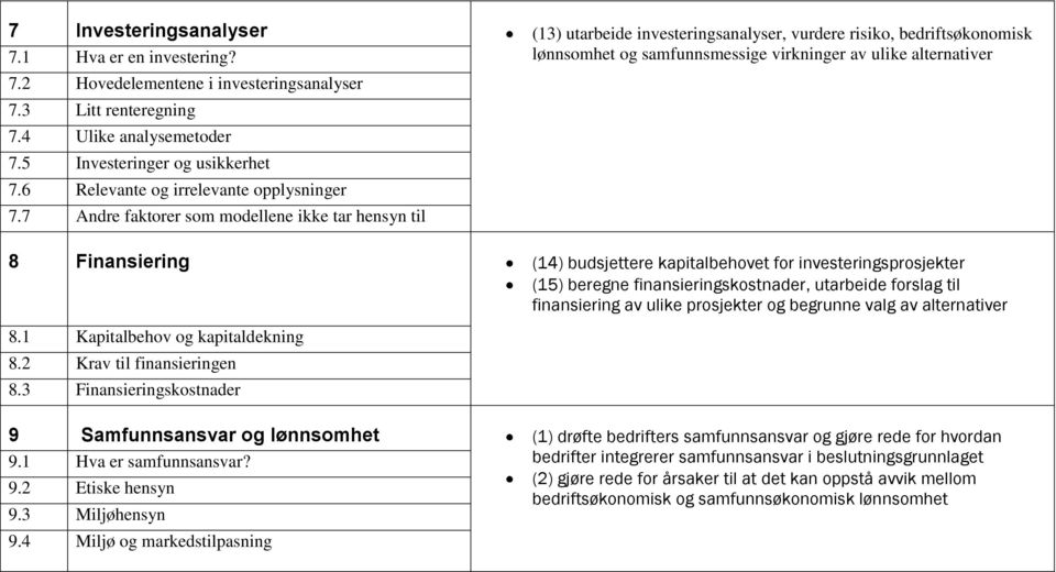 7 Andre faktorer som modellene ikke tar hensyn til 8 Finansiering (14) budsjettere kapitalbehovet for investeringsprosjekter (15) beregne finansieringskostnader, utarbeide forslag til finansiering av