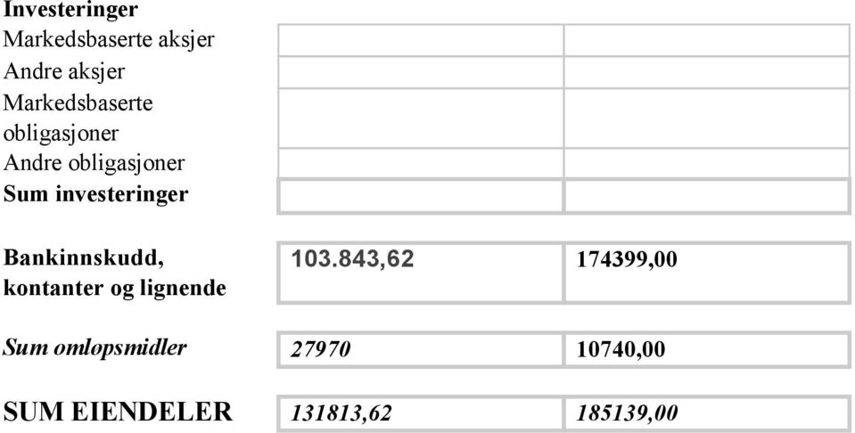 investeringer Bankinnskudd, kontanter og lignende 103.