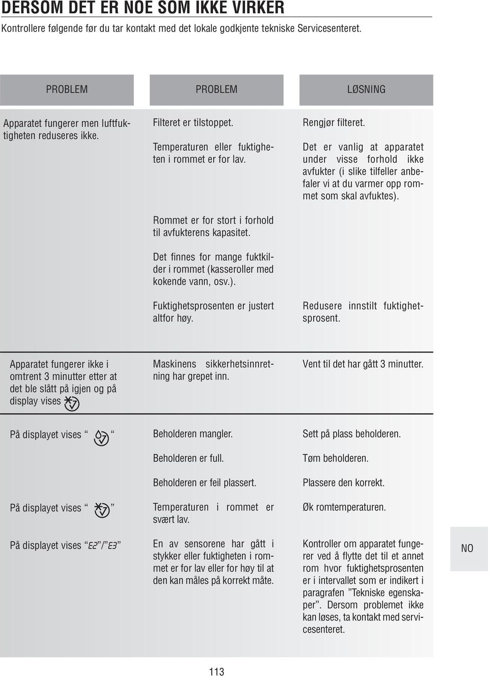 Det er vanlig at apparatet under visse forhold ikke avfukter (i slike tilfeller anbefaler vi at du varmer opp rommet som skal avfuktes). Rommet er for stort i forhold til avfukterens kapasitet.