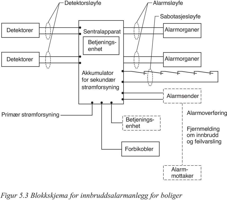 strømforsyning Alarmmottaker Betjeningsenhet Forbikobler Alarmoverføring Fjernmelding om