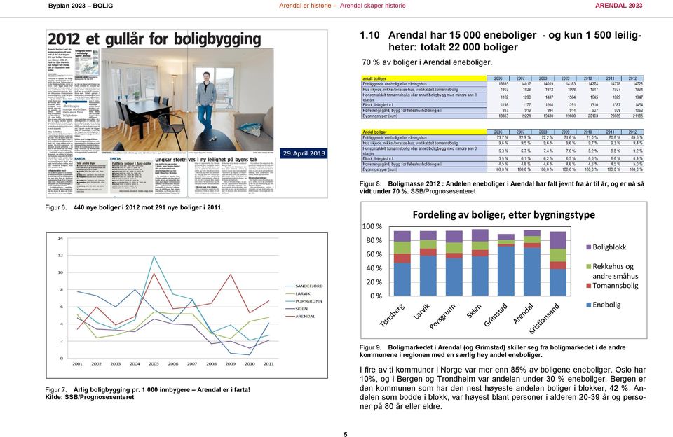 100 % 80 % 60 % 40 % 20 % 0 % Fordeling av boliger, etter bygningstype Boligblokk Rekkehus og andre småhus Tomannsbolig Enebolig Figur 9.