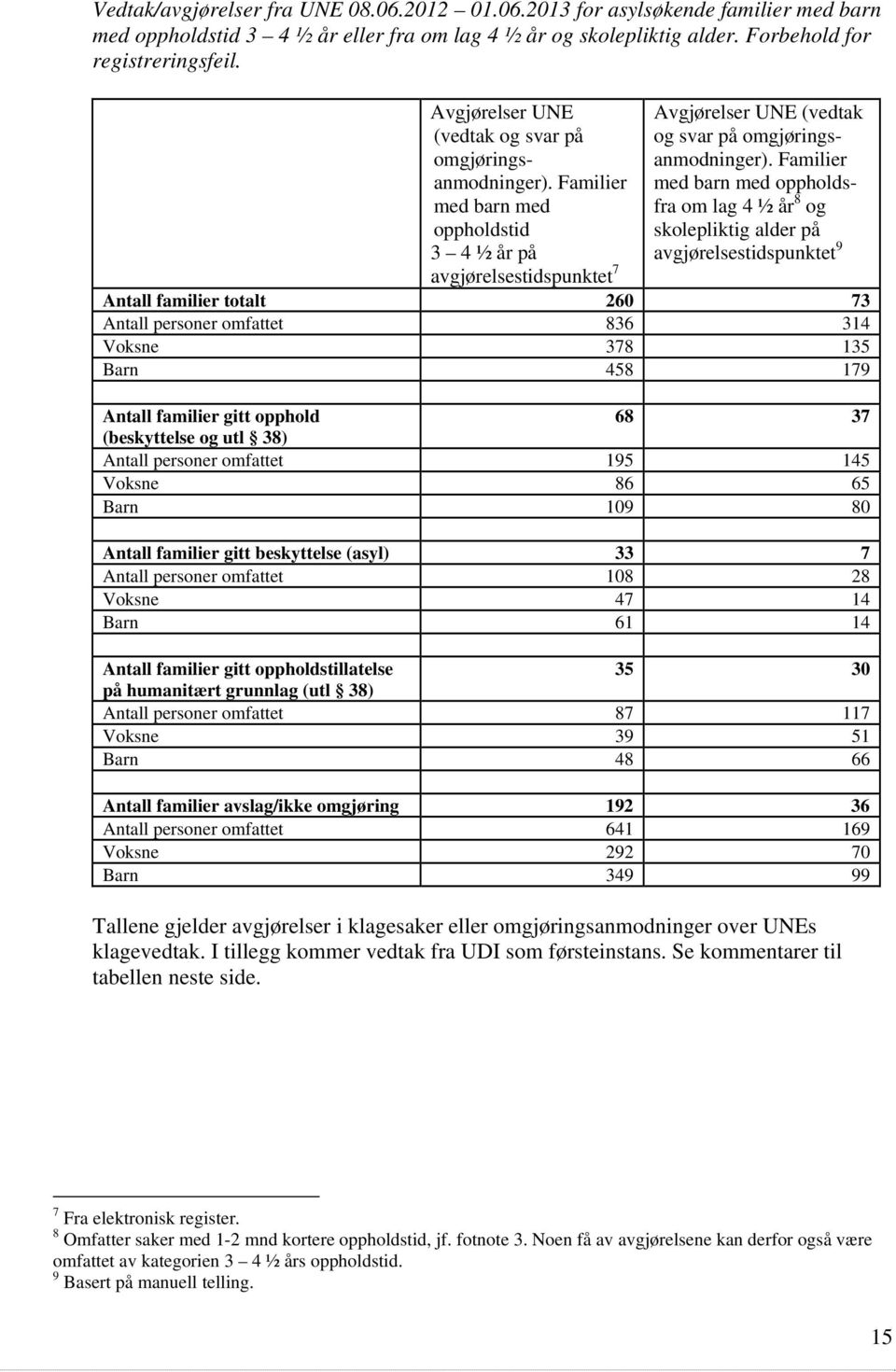 Familier med barn med oppholdsfra om lag 4 ½ år 8 og skolepliktig alder på avgjørelsestidspunktet 9 Antall familier totalt 260 73 Antall personer omfattet 836 314 Voksne 378 135 Barn 458 179 Antall