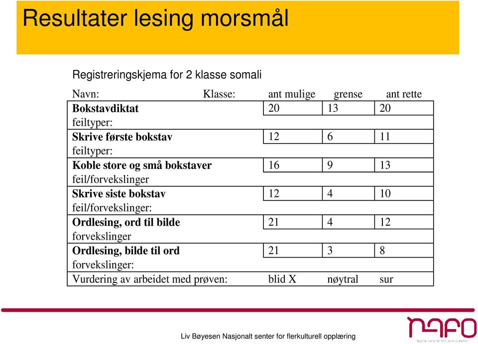 13 feil/forvekslinger Skrive siste bokstav 12 4 10 feil/forvekslinger: Ordlesing, ord til bilde 21 4 12