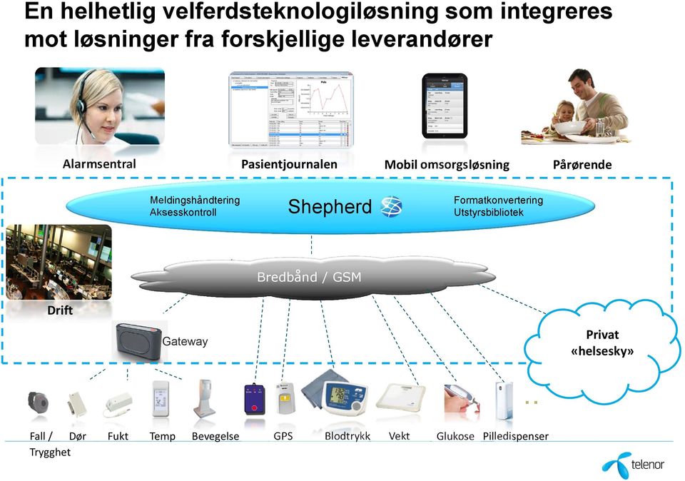 Meldingshåndtering Aksesskontroll Shepherd Formatkonvertering Utstyrsbibliotek Bredbånd /