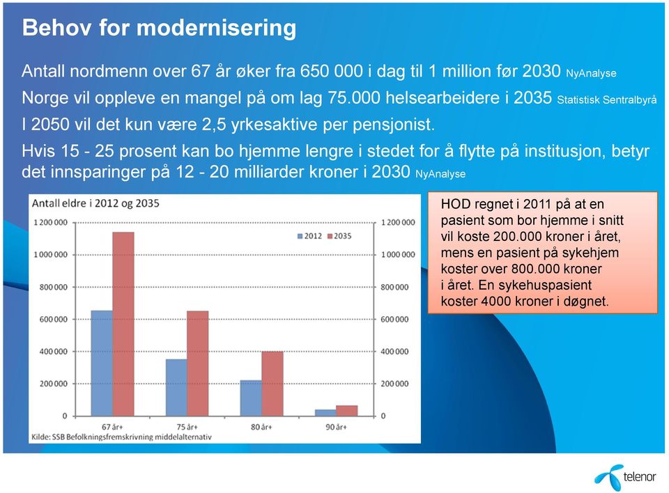 Hvis 15-25 prosent kan bo hjemme lengre i stedet for å flytte på institusjon, betyr det innsparinger på 12-20 milliarder kroner i 2030 NyAnalyse HOD