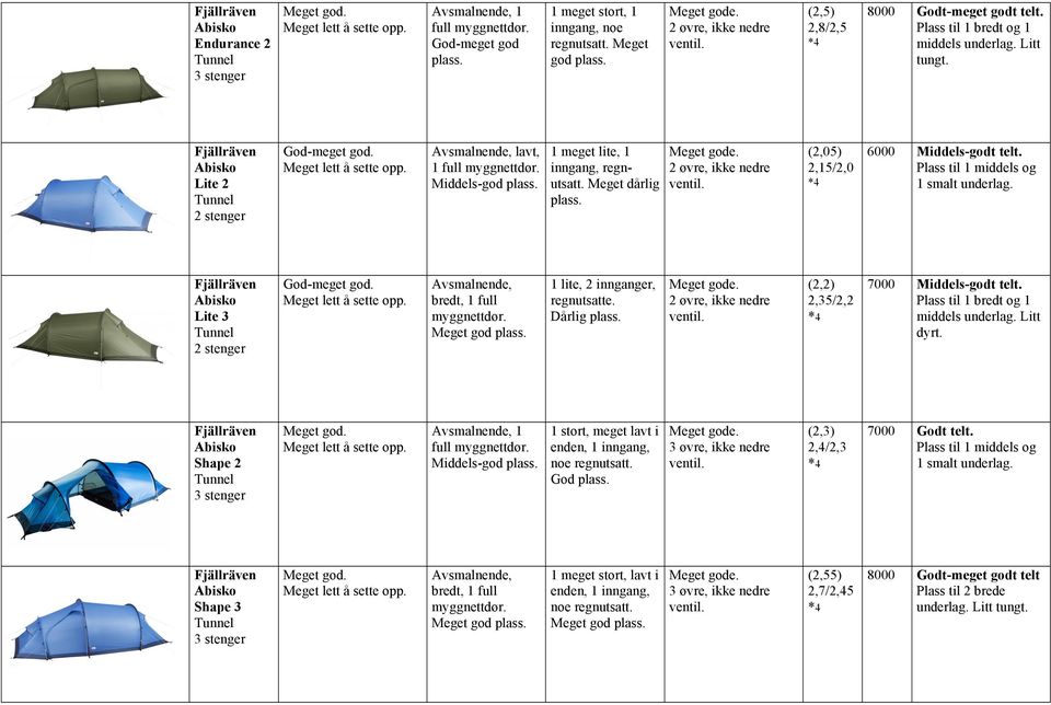 Fjällräven Lite 3 bredt, 1 full myggnettdør. 1 lite, 2 innganger, regnutsatte. Dårlig 2 øvre, ikke nedre (2,2) 2,35/2,2 7000 Middels-godt telt. Litt dyrt. Fjällräven Shape 2 1 full myggnettdør.