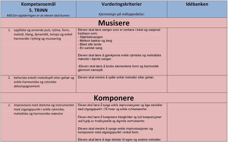 improvisere med stemme og instrumenter med utgangspunkt i enkle rytmiske, melodiske og harmoniske mønstre Kjennetegn på måloppnåelse: Eleven skal lære sanger som er sentara i lokal og nasjonal