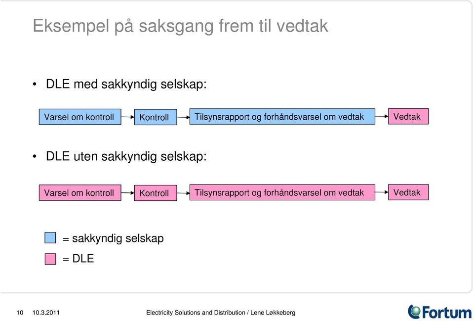 selskap: Varsel om kontroll Kontroll Tilsynsrapport og forhåndsvarsel om vedtak