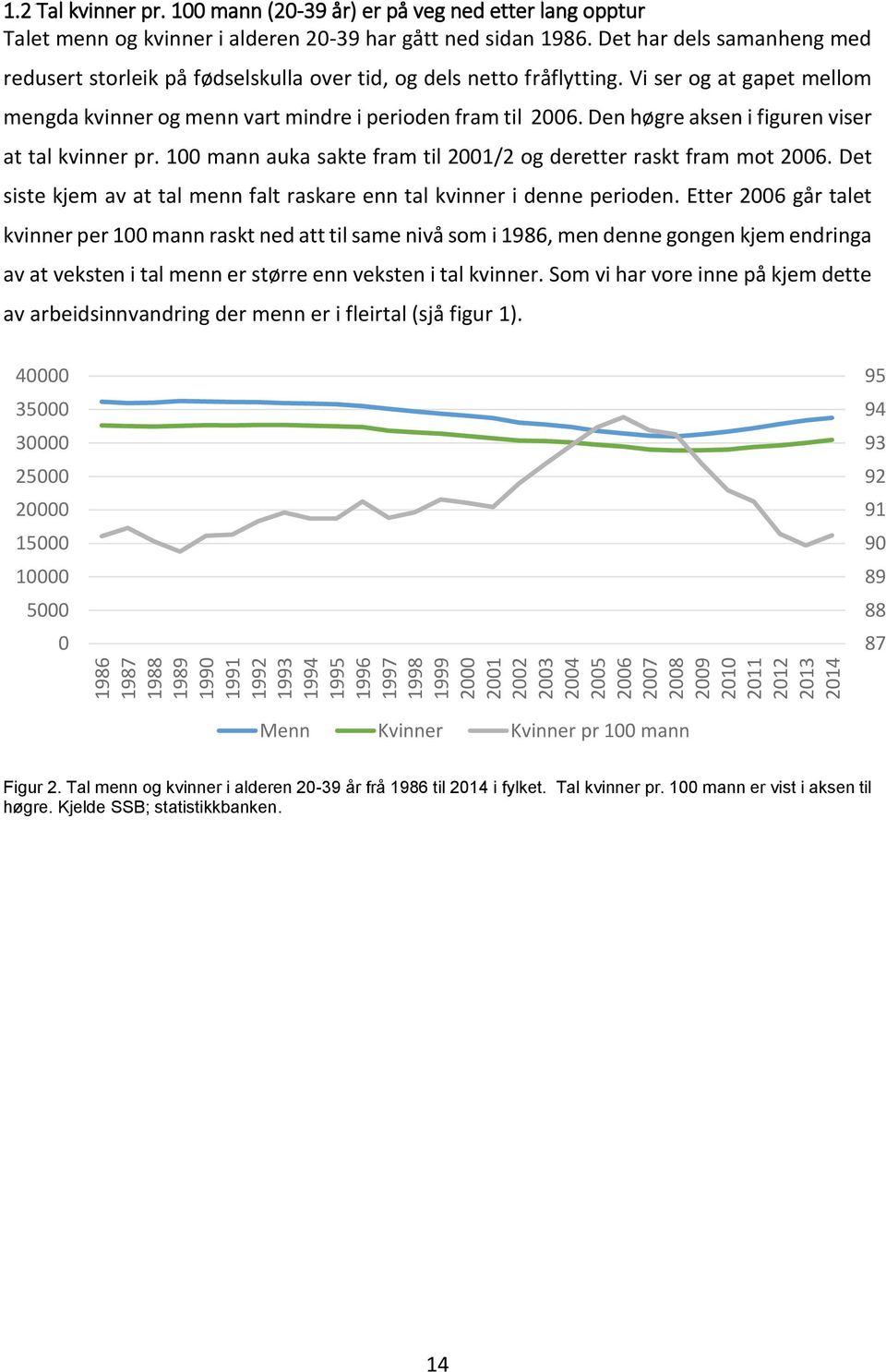 Det har dels samanheng med redusert storleik på fødselskulla over tid, og dels netto fråflytting. Vi ser og at gapet mellom mengda kvinner og menn vart mindre i perioden fram til 2006.