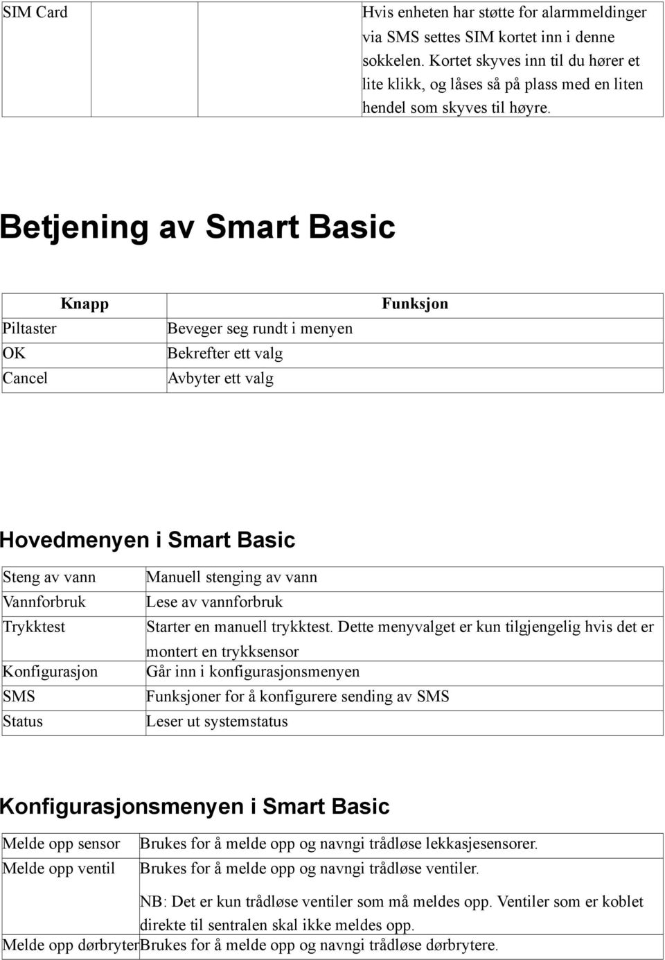 Betjening av Smart Basic Knapp Piltaster OK Cancel Beveger seg rundt i menyen Bekrefter ett valg Avbyter ett valg Funksjon Hovedmenyen i Smart Basic Steng av vann Vannforbruk Trykktest Konfigurasjon