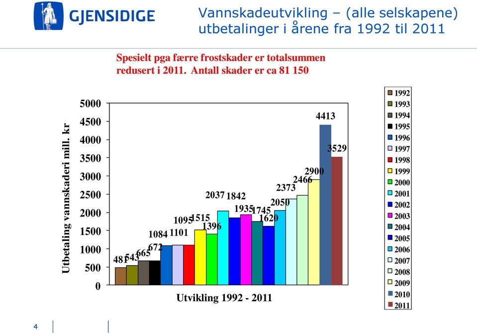 totalsummen redusert i 2011.