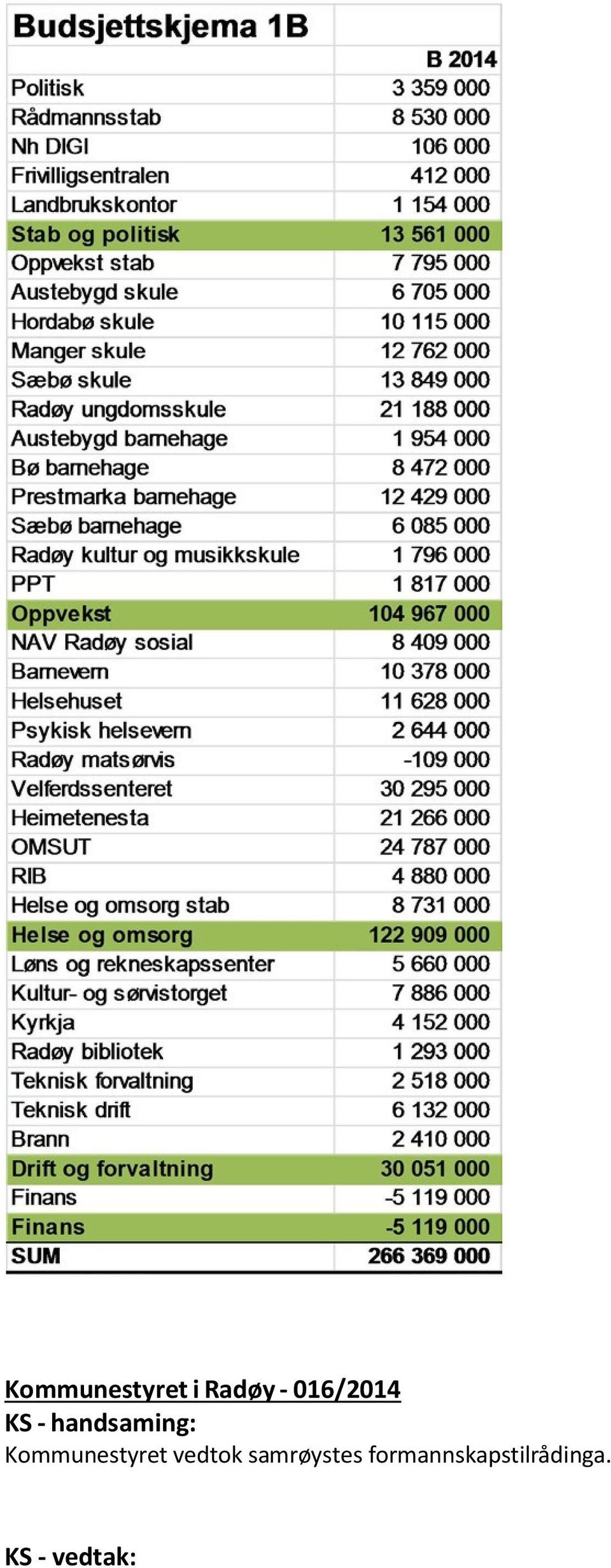 Kommunestyret vedtok