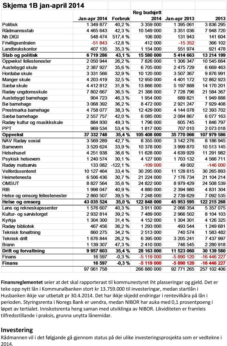 Styringsrenta i Noregs Bank er uendra, medan NIBOR har auka med 0,1 prosentpoeng i løpet av tertialet. Innskotsrenta heng saman med utviklinga av NIBOR.