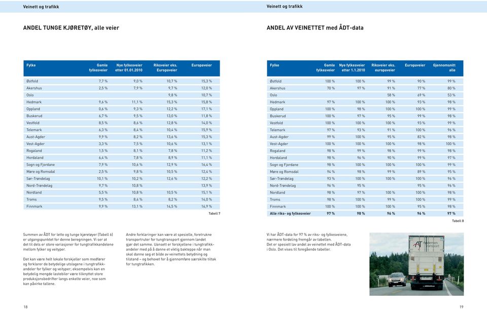 1.2010 europaveier alle 7,7 % 9,0 % 10,7 % 15,3 % 2,5 % 7,9 % 9,7 % 12,0 % 9,8 % 10,7 % 9,6 % 11,1 % 15,3 % 15,8 % 0,6 % 9,3 % 12,2 % 17,1 % 6,7 % 9,5 % 13,0 % 11,8 % 8,5 % 8,6 % 12,8 % 14,0 % 6,3 %