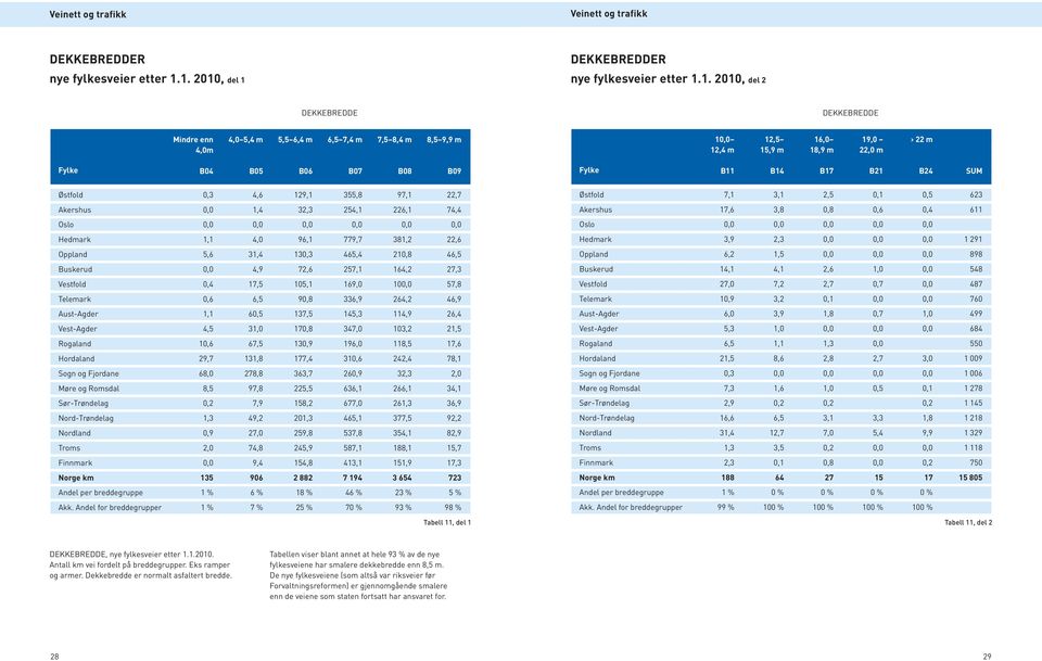 2010, del 2 DEKKEBREDDE DEKKEBREDDE Mindre enn 4,0 5,4 m 5,5 6,4 m 6,5 7,4 m 7,5 8,4 m 8,5 9,9 m 4,0m 1 12,5 16,0 19,0 22 m 12,4 m 15,9 m 18,9 m 22,0 m B04 B05 B06 B07 B08 B09 B11 B14 B17 B21 B24 SUM