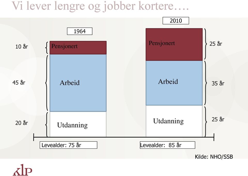 år Arbeid Arbeid 35 år 20 år Utdanning