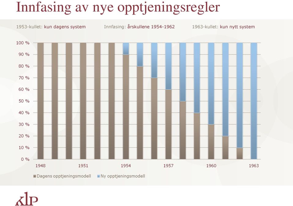 kun dagens system Innfasing: