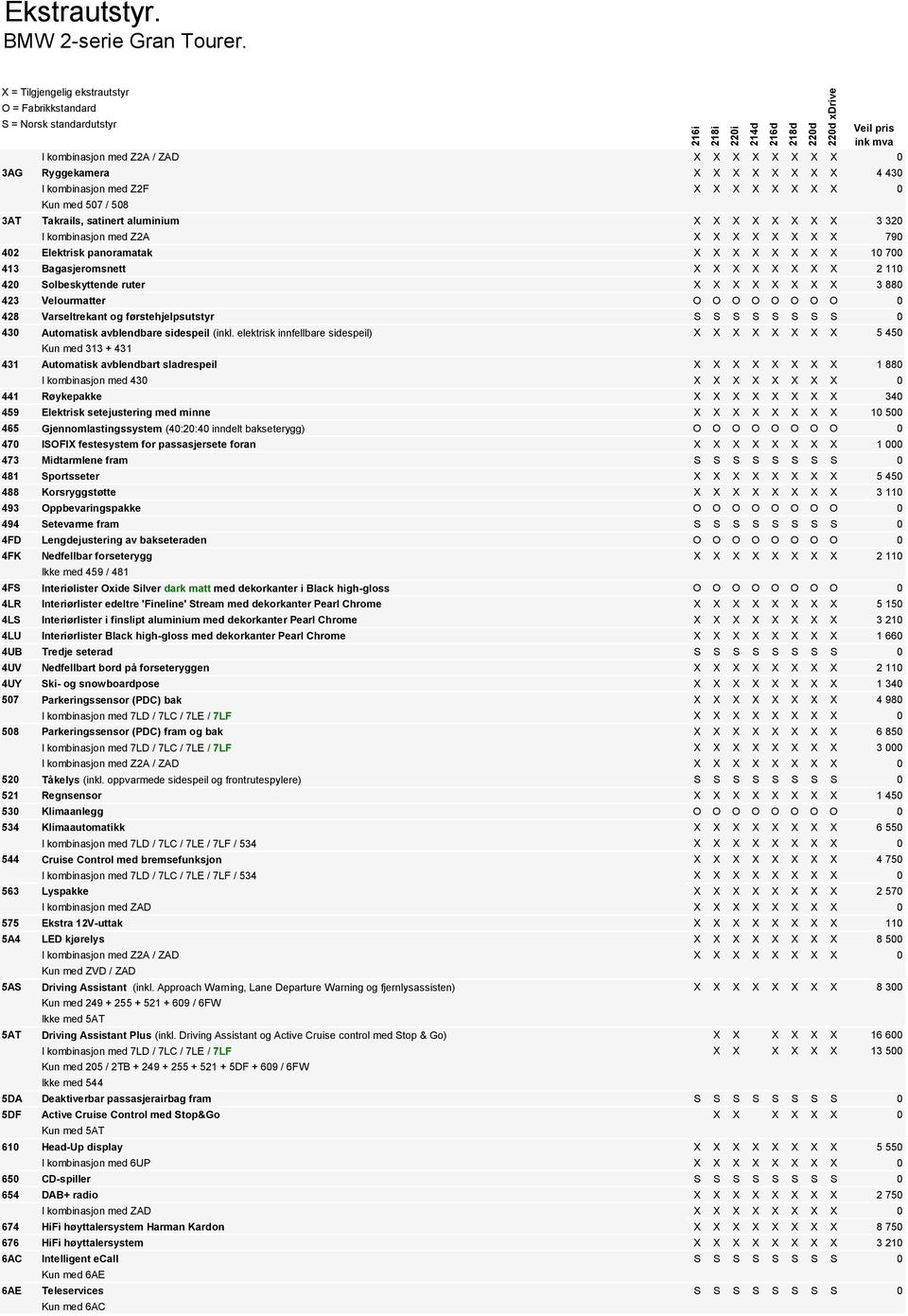 X X X X X 3 320 I kombinasjon med Z2A X X X X X X X X 790 402 Elektrisk panoramatak X X X X X X X X 10 700 413 Bagasjeromsnett X X X X X X X X 2 110 420 Solbeskyttende ruter X X X X X X X X 3 880 423