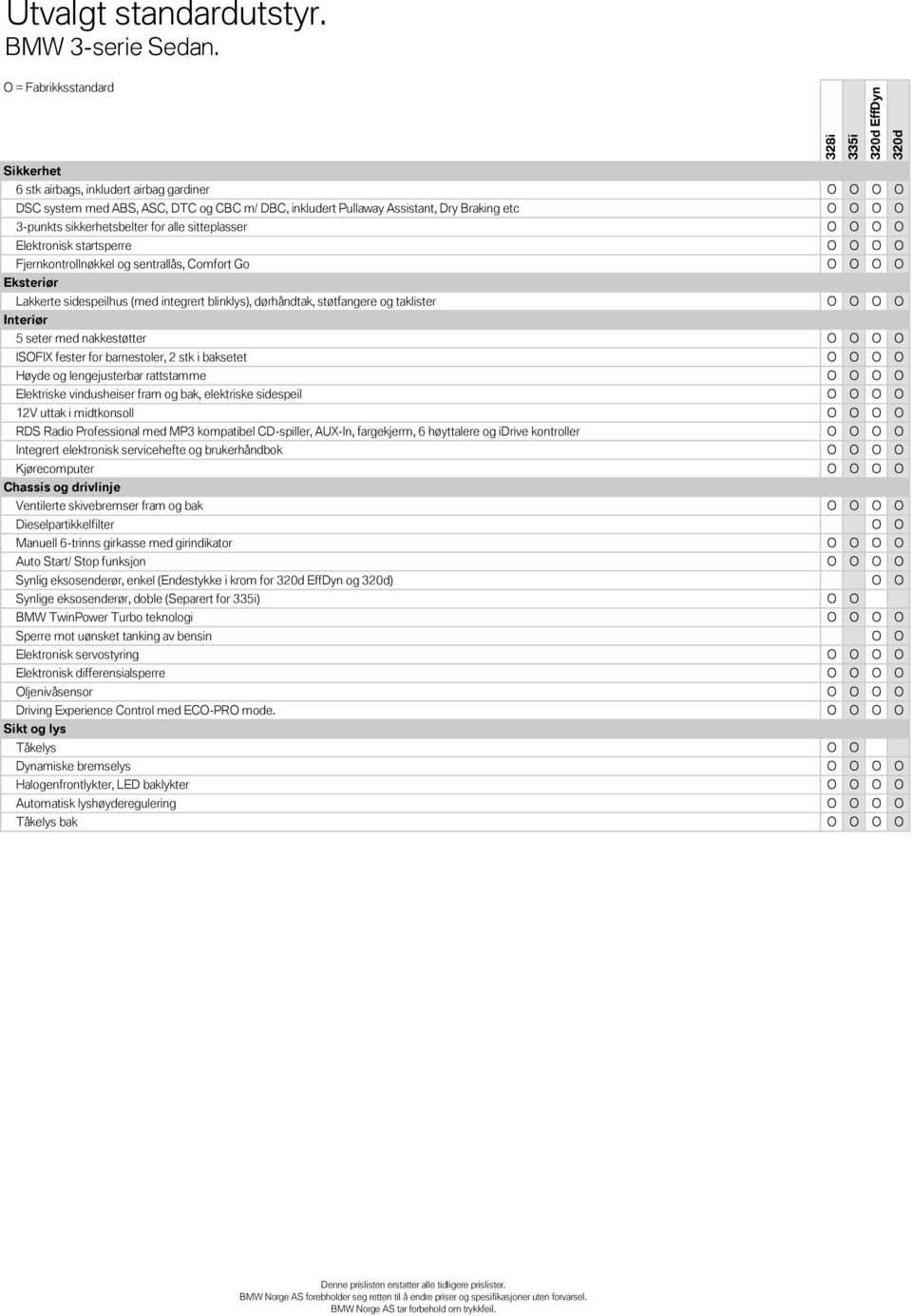 sitteplasser O O O O Elektronisk startsperre O O O O Fjernkontrollnøkkel og sentrallås, Comfort Go O O O O Eksteriør Lakkerte sidespeilhus (med integrert blinklys), dørhåndtak, støtfangere og