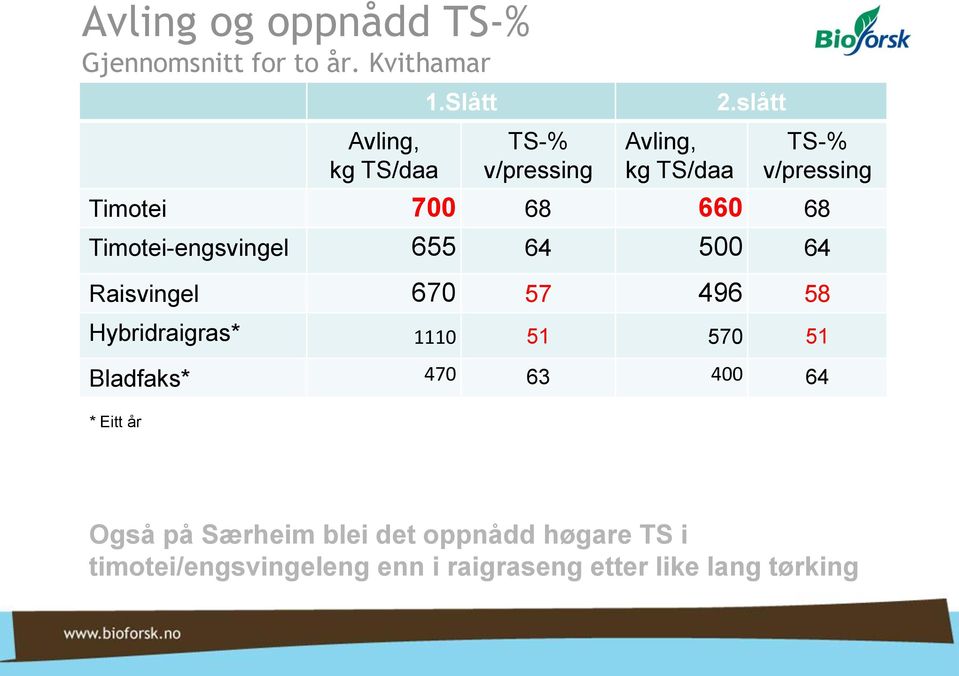 slått TS-% v/pressing Timotei 700 68 660 68 Timotei-engsvingel 655 64 500 64 Raisvingel 670 57