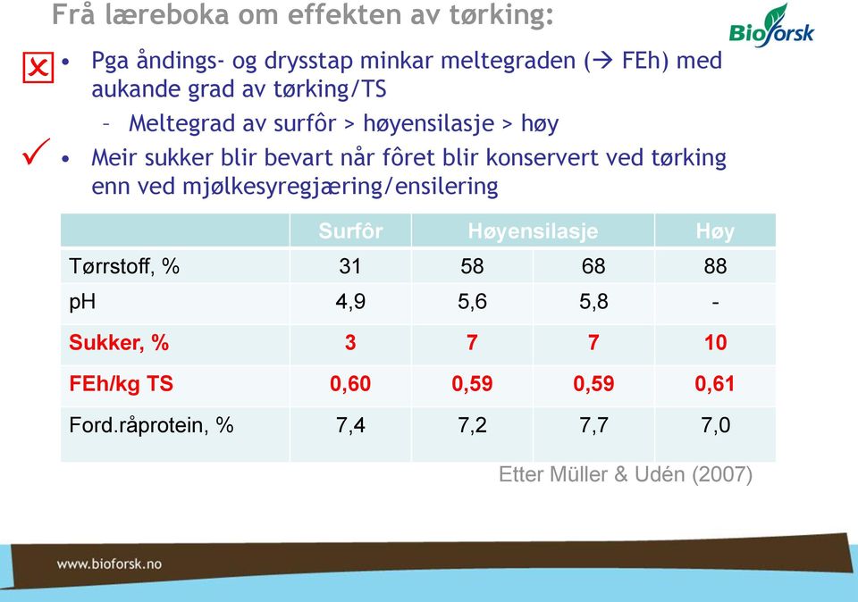 tørking enn ved mjølkesyregjæring/ensilering Surfôr Høyensilasje Høy Tørrstoff, % 31 58 68 88 ph 4,9 5,6 5,8
