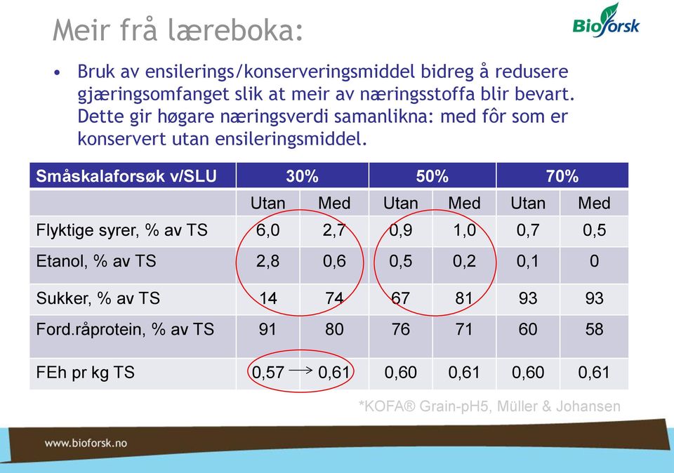 Småskalaforsøk v/slu 30% 50% 70% Utan Med Utan Med Utan Med Flyktige syrer, % av TS 6,0 2,7 0,9 1,0 0,7 0,5 Etanol, % av TS 2,8 0,6