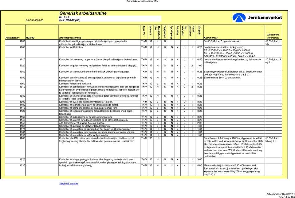 Kontroller tidsreleer og rapporter måleverdier på måleskjema i. TK-M 12 H Si N 4 J 1 0,50 Gjeldende tider er nedfelt i regelverket, og i tilhørende måleskjema 5 og 5.