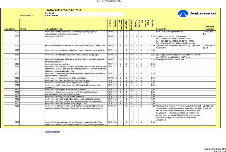 Kontroller tidsreleer og rapporter måleverdier på måleskjema i. TK-M 12 H Si N 4 J 1 0,50 Gjeldende tider er nedfelt i regelverket, og i tilhørende måleskjema 5 og 5.