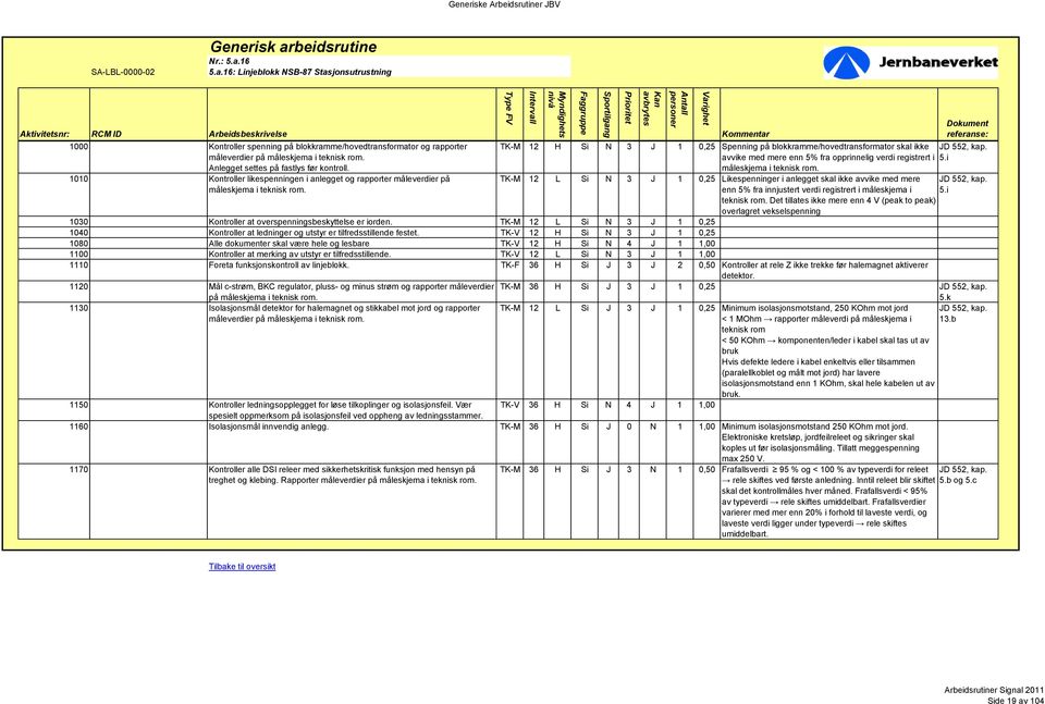 TK-M 12 H Si N 3 J 1 0,25 Spenning på blokkramme/hovedtransformator skal ikke avvike med mere enn 5% fra opprinnelig verdi registrert i 5.i måleskjema i.