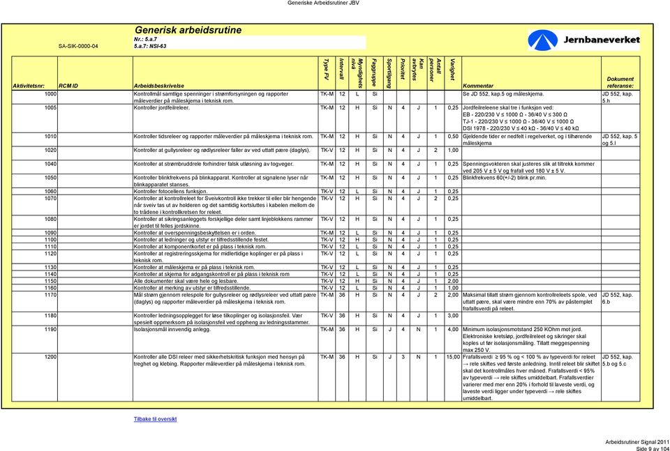 Kontroller tidsreleer og rapporter måleverdier på måleskjema i. TK-M 12 H Si N 4 J 1 0,50 Gjeldende tider er nedfelt i regelverket, og i tilhørende måleskjema 5 og 5.