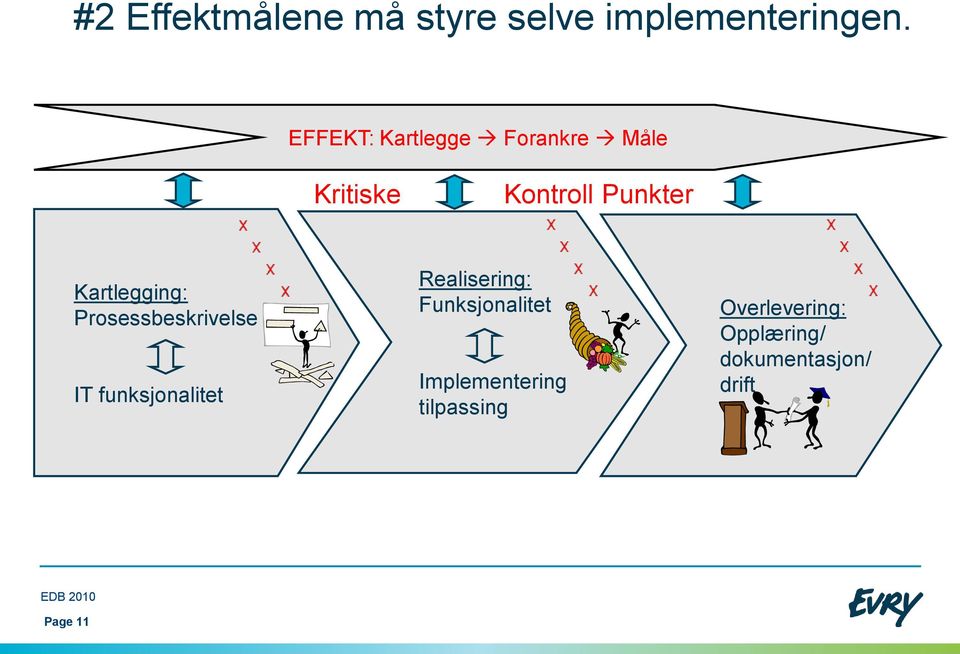 Kartlegging: Prosessbeskrivelse IT funksjonalitet Realisering: