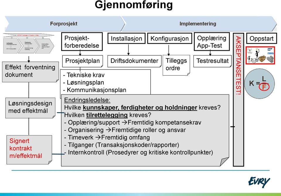 Oppstart Løsningsdesign med effektmål Signert kontrakt m/effektmål Endringsledelse: Hvilke kunnskaper, ferdigheter og holdninger kreves?