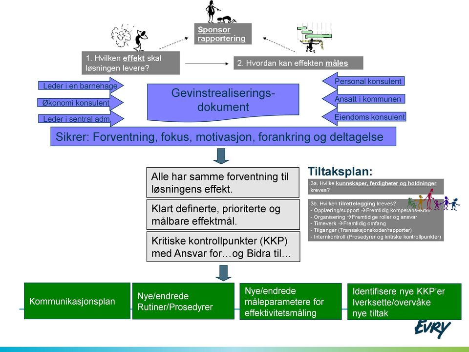 og deltagelse Alle har samme forventning til løsningens effekt. Tiltaksplan: Klart definerte, prioriterte og målbare effektmål.