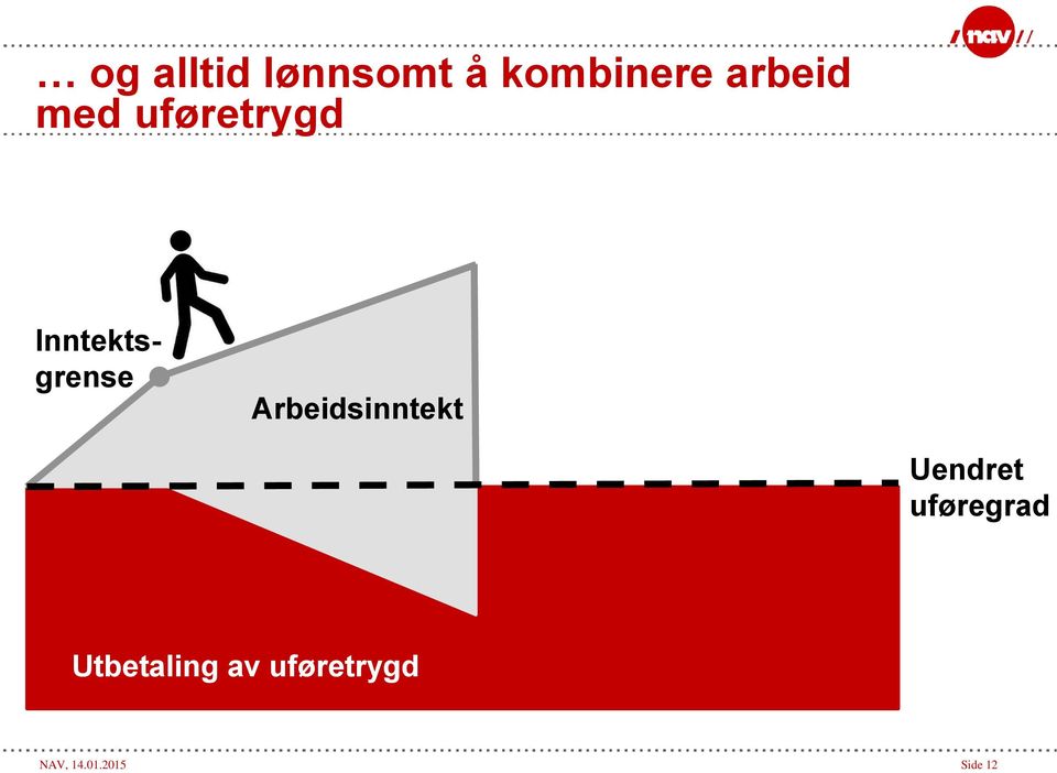 Arbeidsinntekt Uendret uføregrad