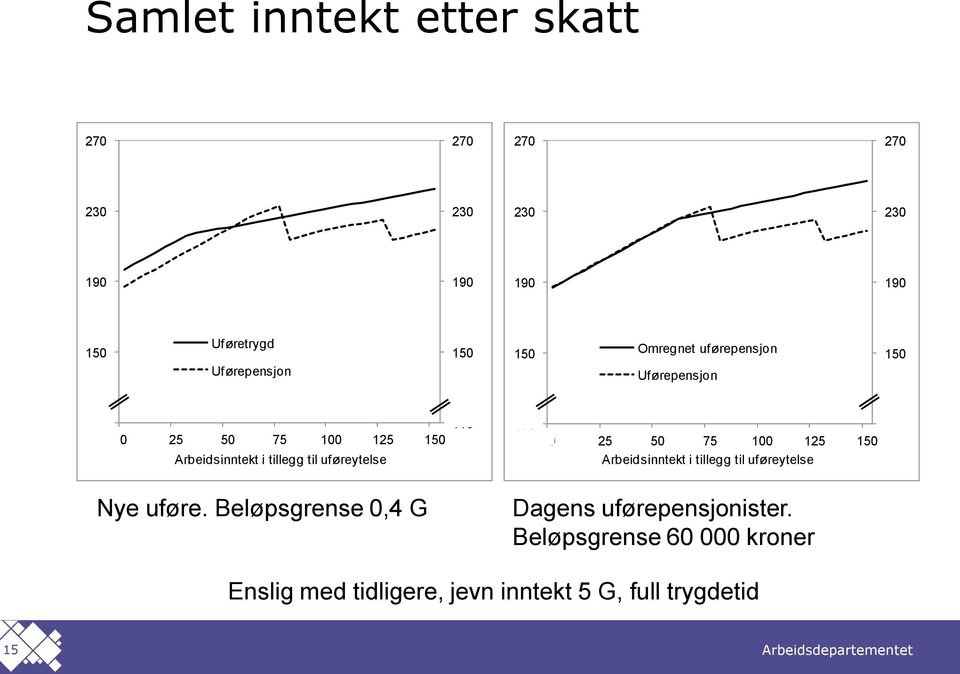 øreytelse 110 110 0 25 50 75 100 125 150 Arbeidsinntekt i tillegg til uf øreytelse 110 Nye uføre.