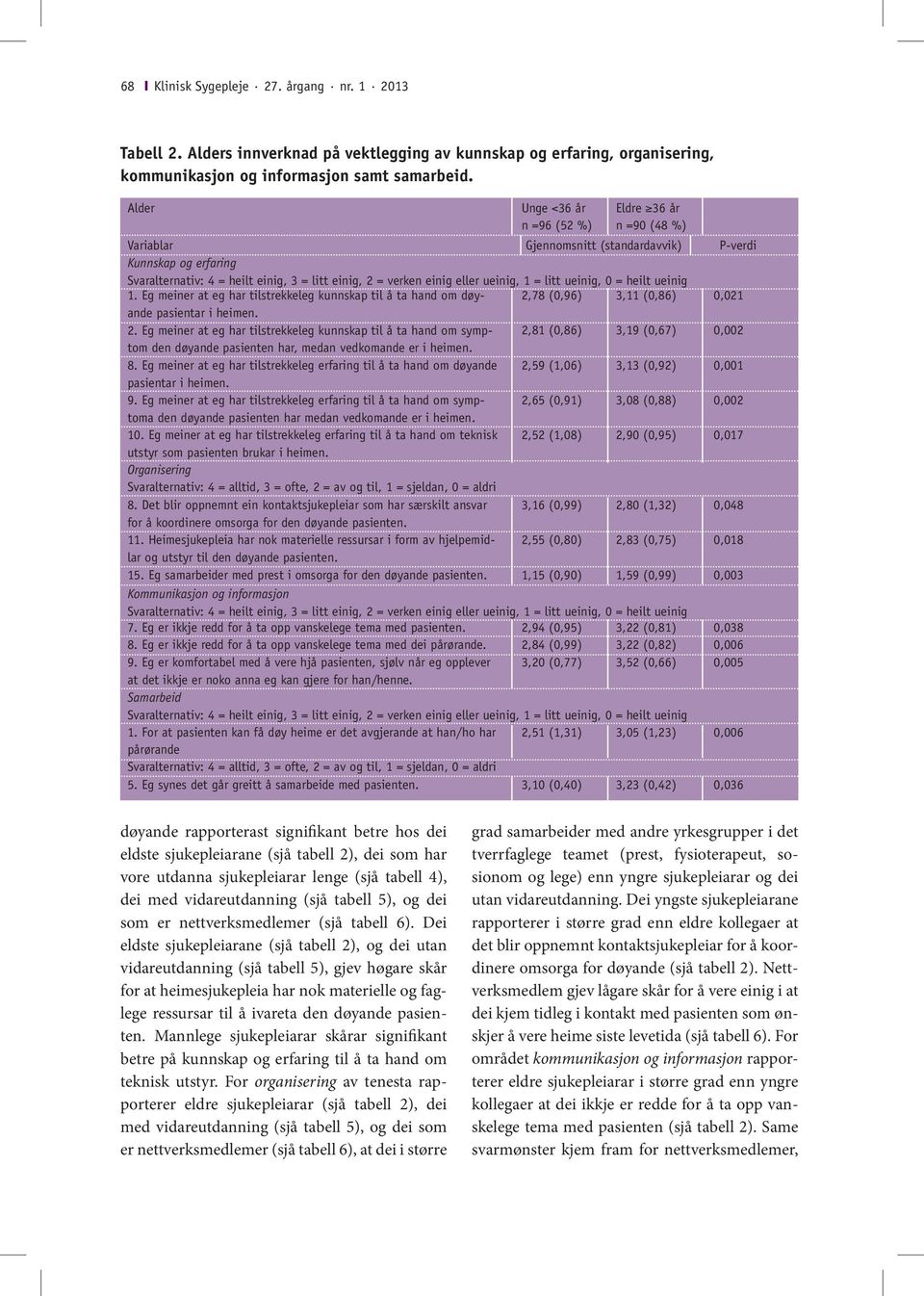 Eg meiner at eg har tilstrekkeleg kunnskap til å ta hand om symptom den døyande pasienten har, medan vedkomande er i heimen. 8. Eg meiner at eg har tilstrekkeleg erfaring til å ta hand om døyande 9.