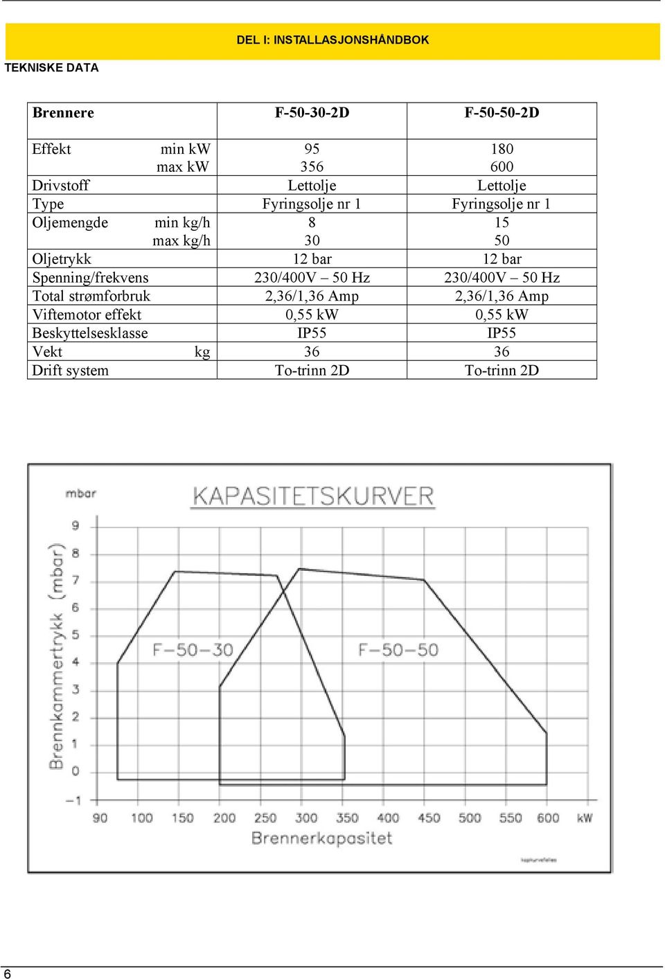 Oljetrykk 12 bar 12 bar Spenning/frekvens 230/400V 50 Hz 230/400V 50 Hz Total strømforbruk 2,36/1,36 Amp