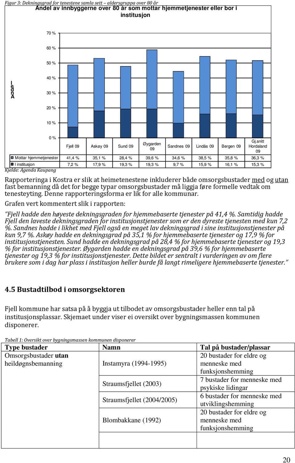 snitt Hordaland 09 Mottar hjemmetjenester 41,4 % 35,1 % 28,4 % 39,6 % 34,6 % 38,5 % 35,8 % 36,3 % I institusjon 7,2 % 17,9 % 19,3 % 19,3 % 9,7 % 15,9 % 16,1 % 15,3 % Kjelde: Agenda Kaupang