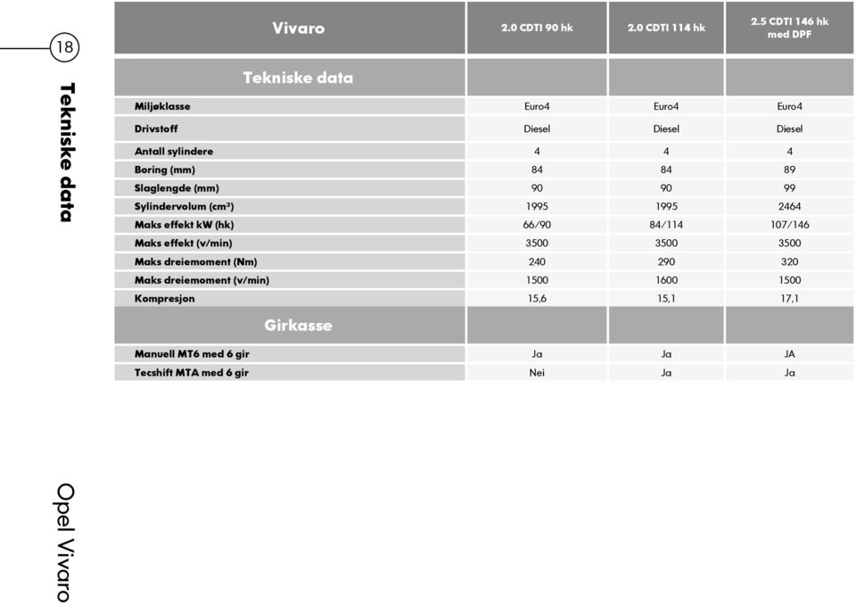 sylindere 4 4 4 Boring (mm) 84 84 89 Slaglengde (mm) 90 90 99 Sylindervolum (cm³) 1995 1995 2464 Maks effekt kw (hk)