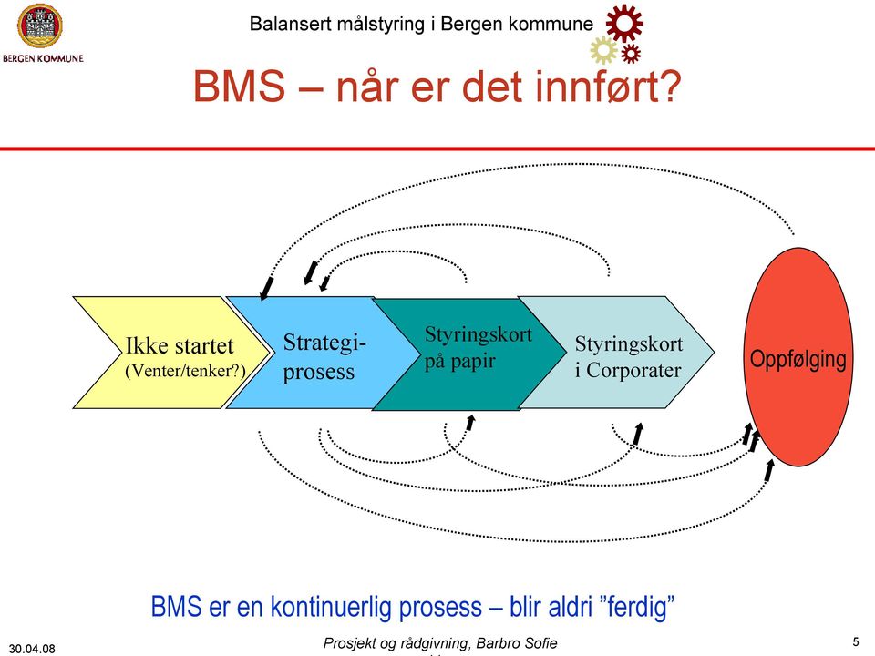 Corporater Oppfølging BMS er en kontinuerlig prosess