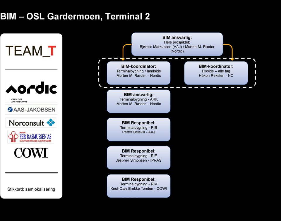 Ræder Nordic BIM-koordinator: Flyside alle fag Håkon Reksten - NC BIM-ansvarlig: Terminalbygning - ARK Morten M.
