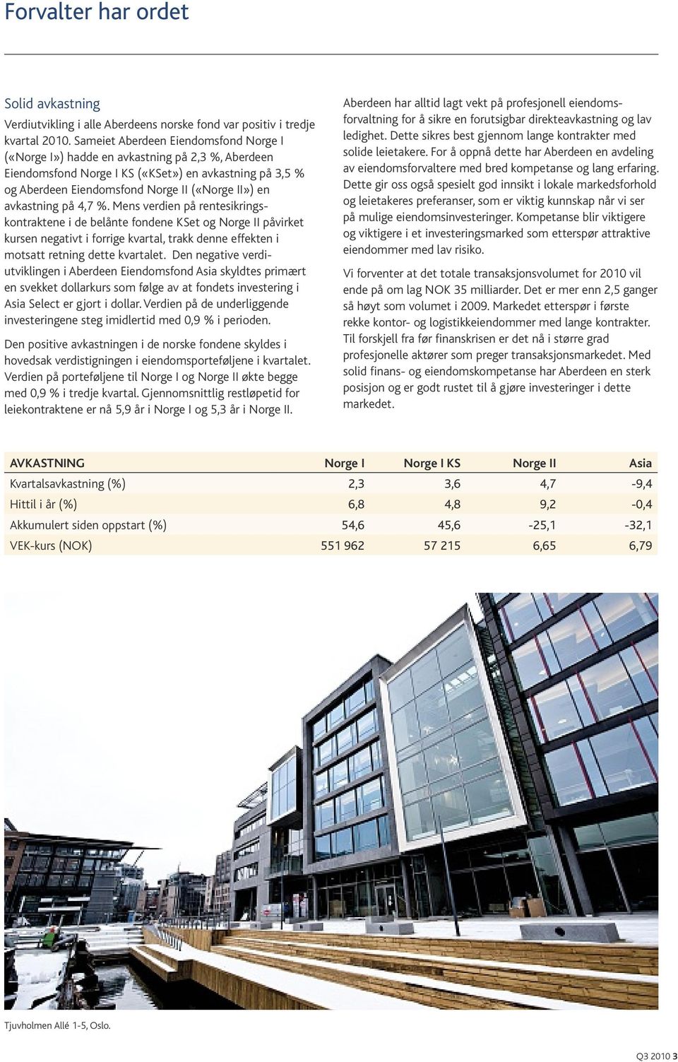 avkastning på 4,7 %. Mens verdien på rentesikringskontraktene i de belånte fondene KSet og Norge II påvirket kursen negativt i forrige kvartal, trakk denne effekten i motsatt retning dette kvartalet.