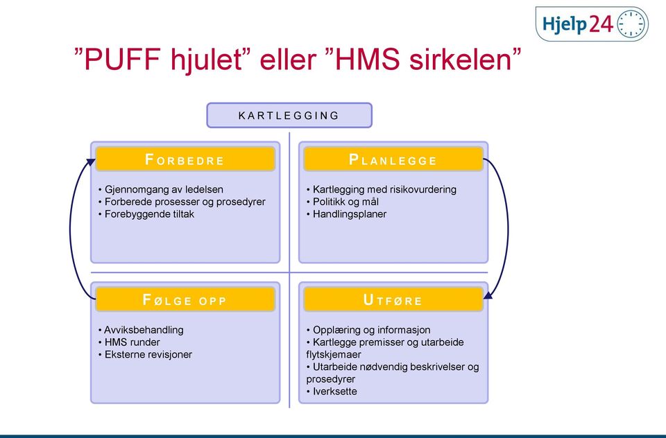 mål Handlingsplaner F Ø L G E O P P Avviksbehandling HMS runder Eksterne revisjoner U T F Ø R E Opplæring og