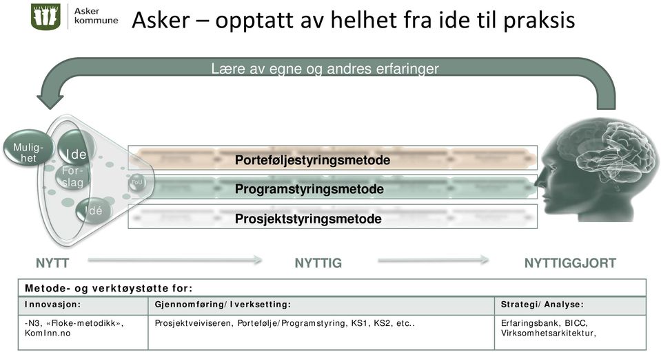 og verktøystøtte for: Innovasjon: Gjennomføring/Iverksetting: Strategi/Analyse: -N3, «Floke-metodikk»,