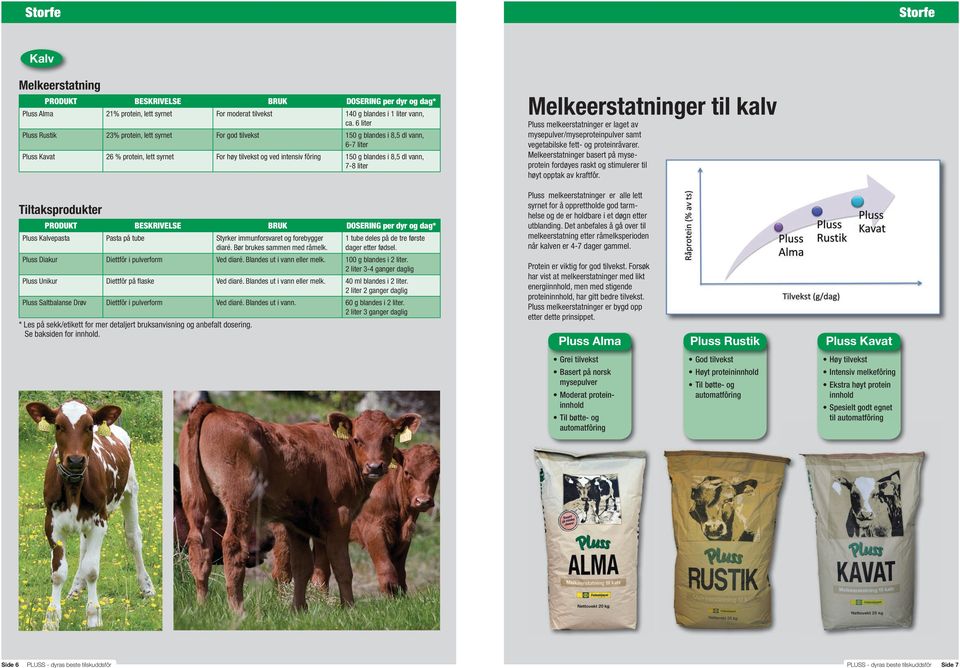 dl vann, 7-8 liter Melkeerstatninger til kalv Pluss melkeerstatninger er laget av mysepulver/myseproteinpulver samt vegetabilske fett- og proteinråvarer.