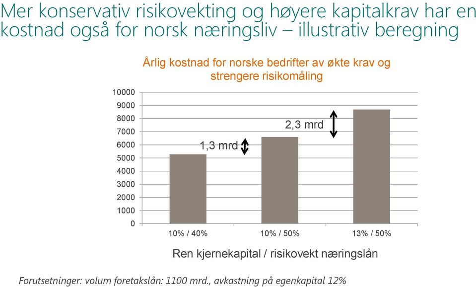 bedrifter av økte krav og strengere risikomåling 1,3 mrd 2,3 mrd 10% / 40% 10% / 50% 13% / 50% Ren