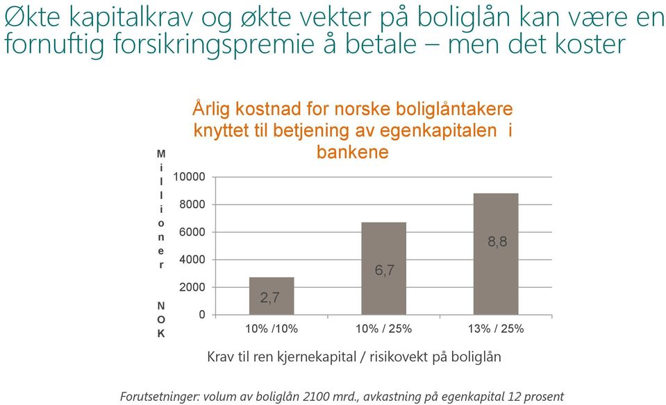 egenkapitalen i bankene 8000 6000 4000 2000 0 2,7 6,7 8,8 10% /10% 10% / 25% 13% / 25% Krav til ren