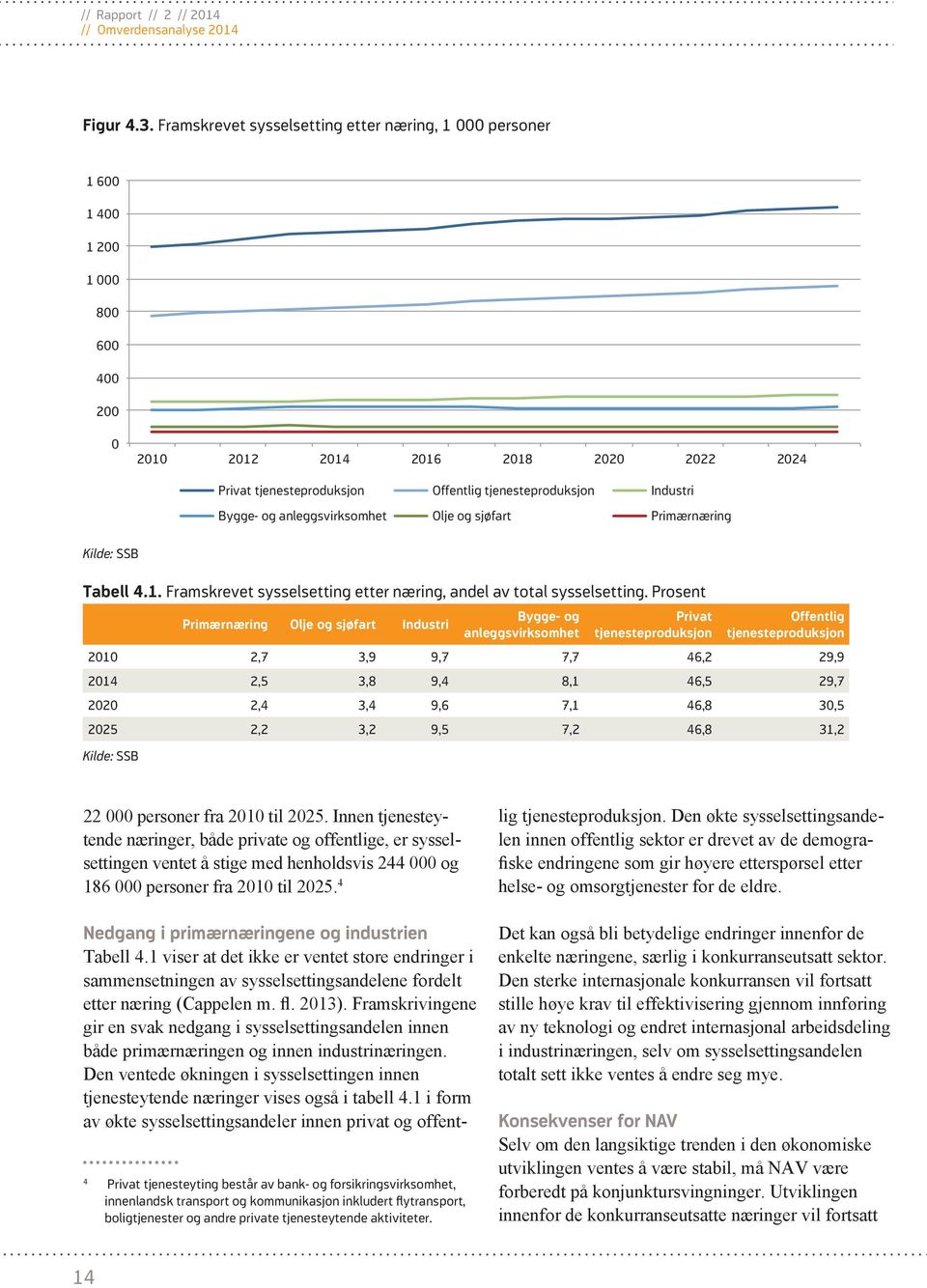 Industri Bygge- og anleggsvirksomhet Olje og sjøfart Primærnæring Kilde: SSB Tabell 4.1. Framskrevet sysselsetting etter næring, andel av total sysselsetting.