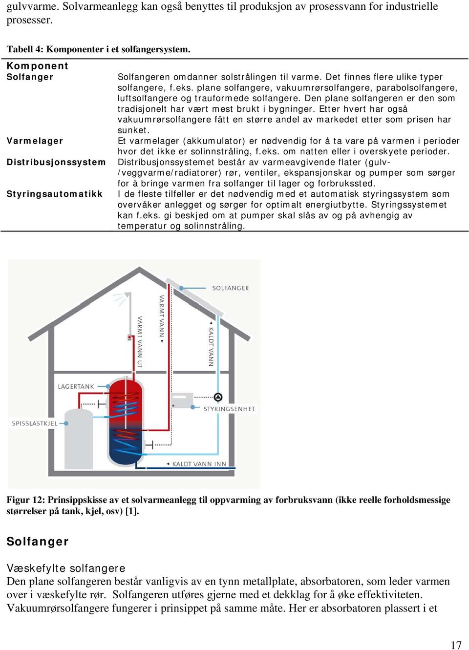 plane solfangere, vakuumrørsolfangere, parabolsolfangere, luftsolfangere og trauformede solfangere. Den plane solfangeren er den som tradisjonelt har vært mest brukt i bygninger.